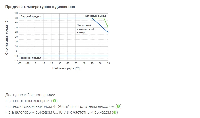 Пределы температурного диапазона расходомеров SIKA VMI