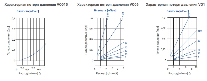 SIKA VO — потери давления, диаграмма 1