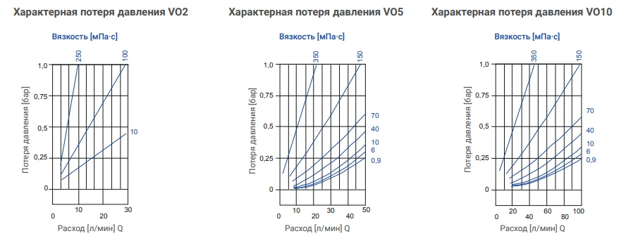 SIKA VO — потери давления, диаграмма 2