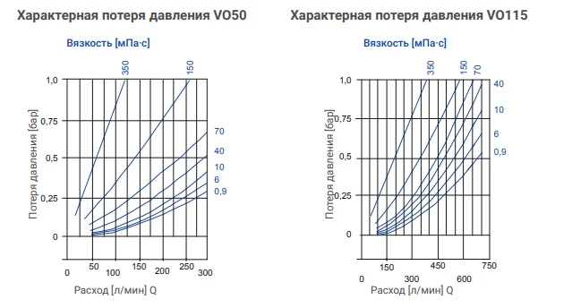 SIKA VO — потери давления, диаграмма 3