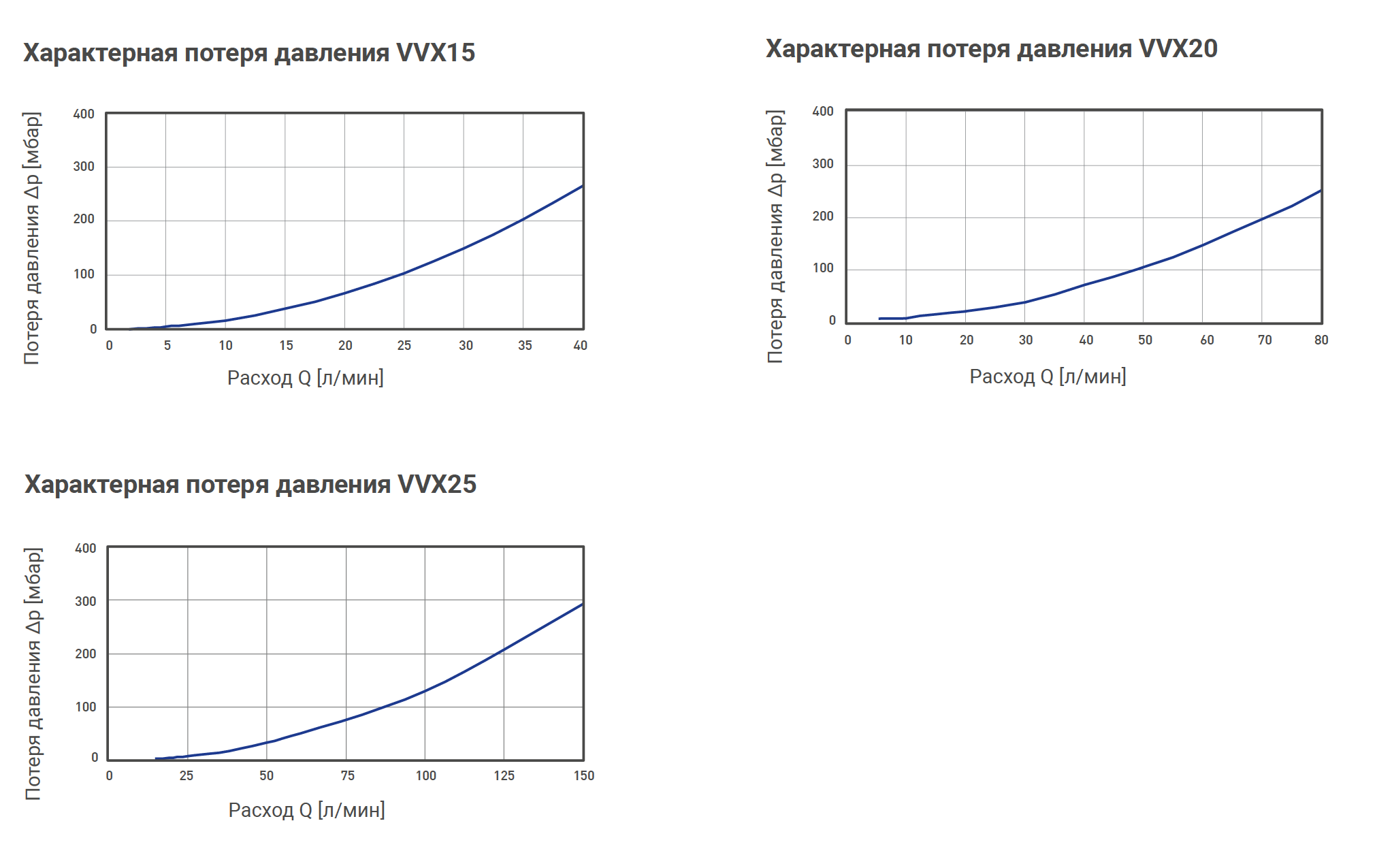 SIKA VVX15, VVX20 и VVX25 — графики потери давления