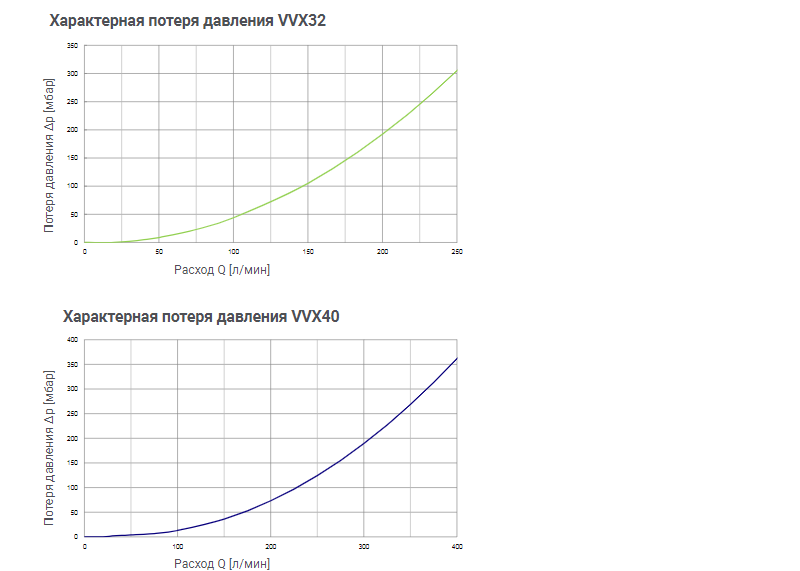 SIKA VVX32 и VVX40 — графики потери давления