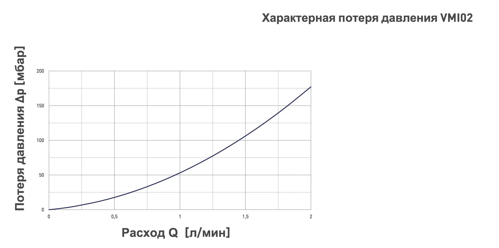Потеря давления расходомера SIKA VMI02