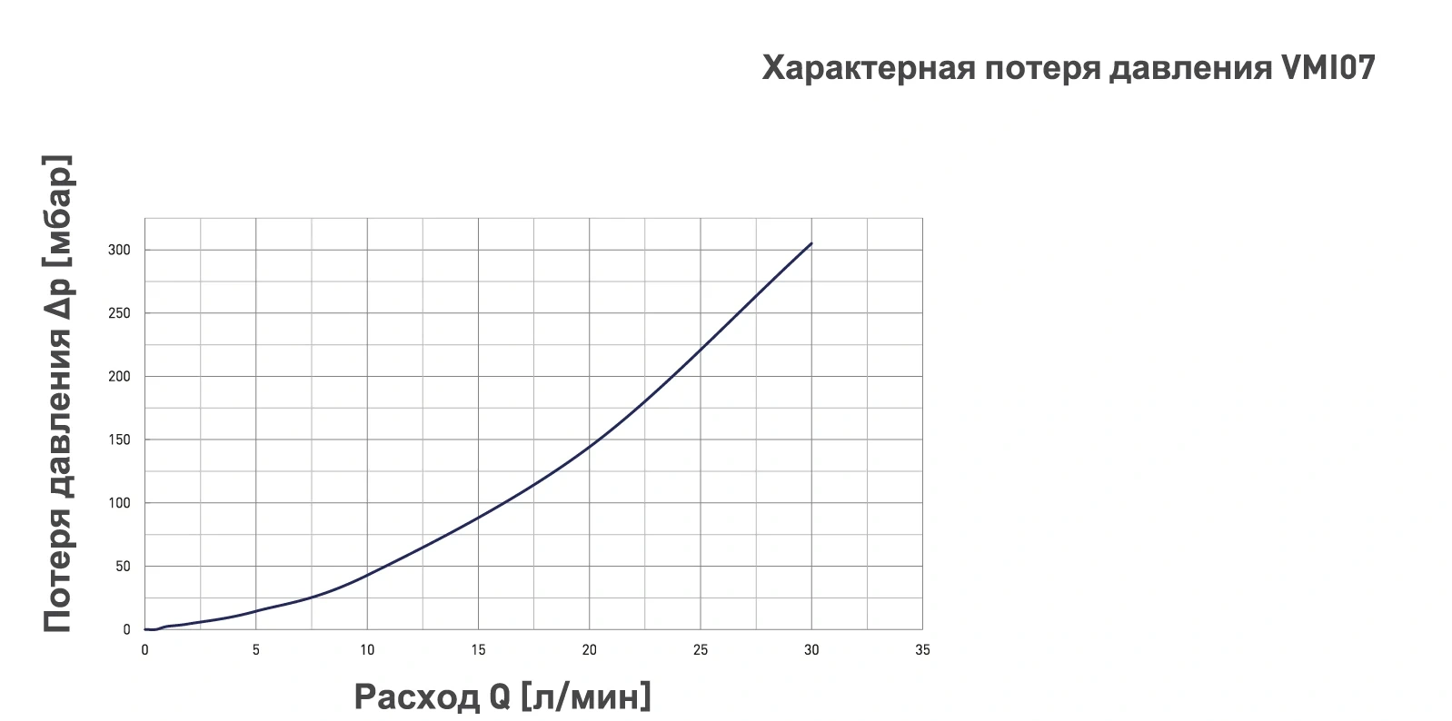 Потеря давления расходомера SIKA VMI07