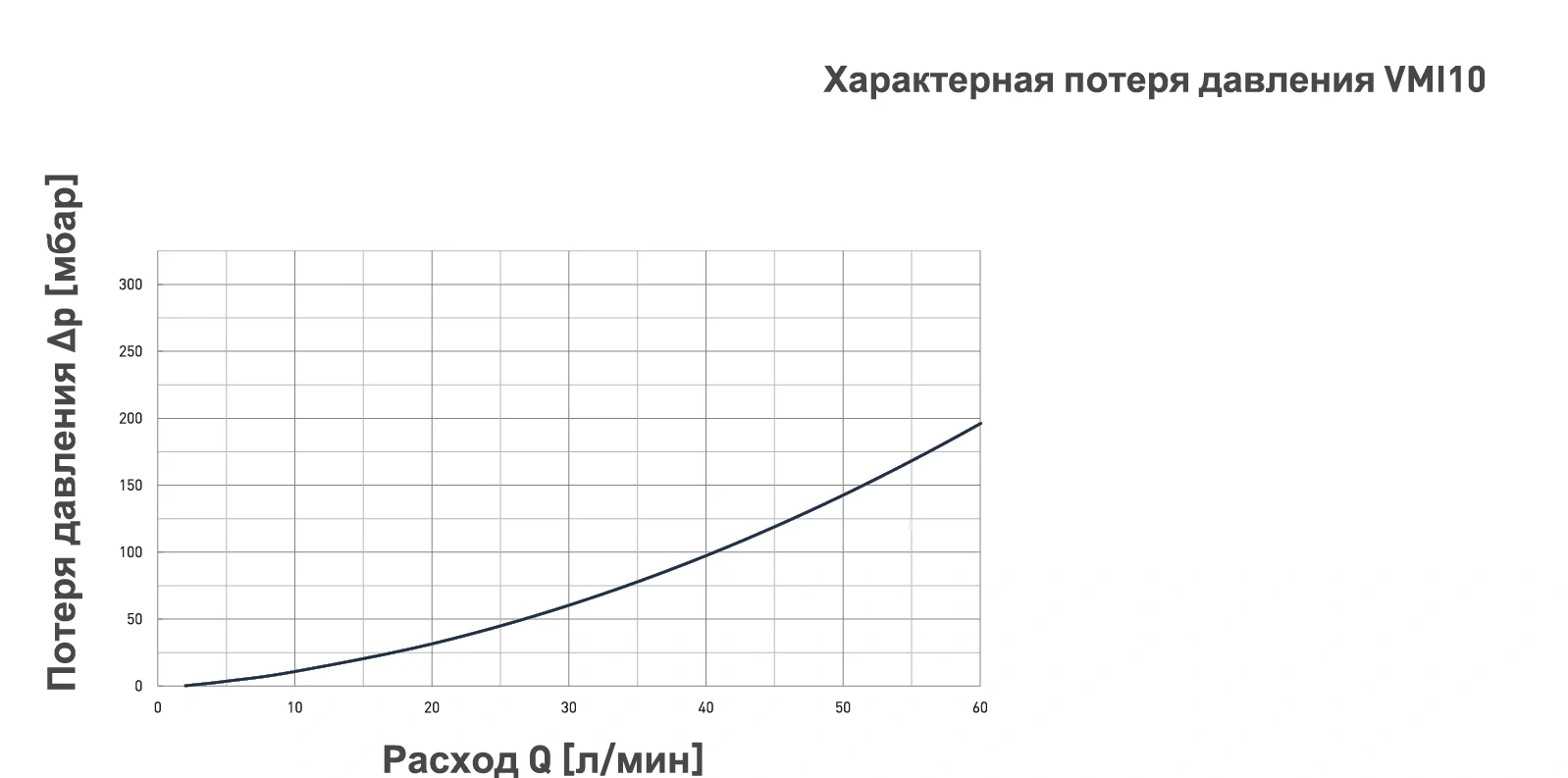 Потеря давления расходомера SIKA VMI10