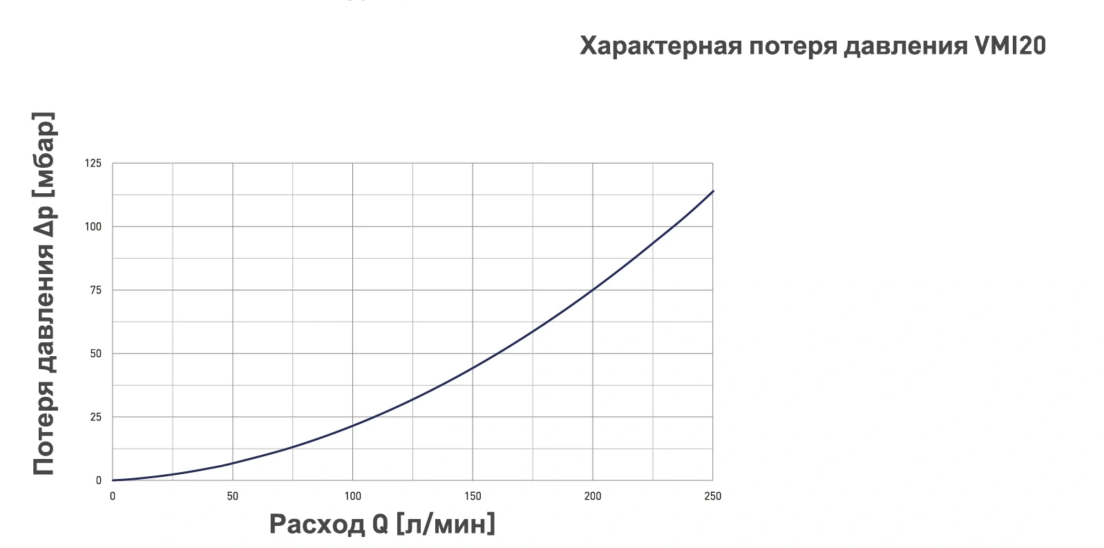 Потеря давления расходомера SIKA VMI20